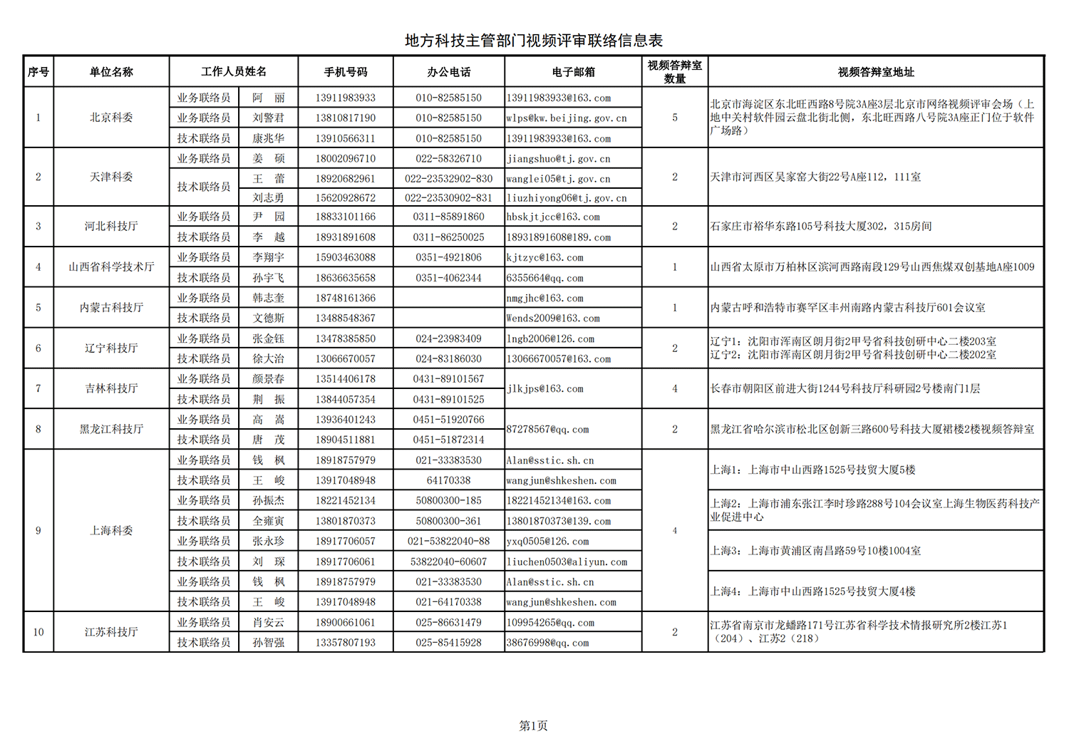 1634895400405479.png 農(nóng)業(yè)生物1 地方答辯室聯(lián)絡(luò)信息表(2021年10月11日13點(diǎn)版)(1)_20211022144236_00.png