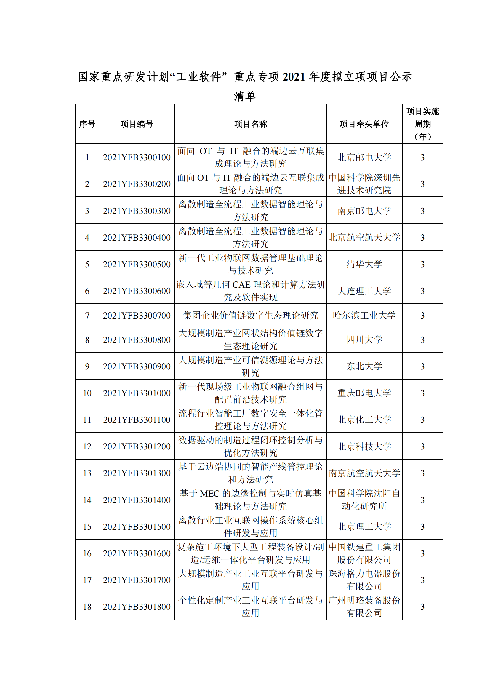 國(guó)家重點(diǎn)研發(fā)計(jì)劃“工業(yè)軟件”重點(diǎn)專(zhuān)項(xiàng)2021年度擬立項(xiàng)項(xiàng)目公示清單_20211208151140_00.png