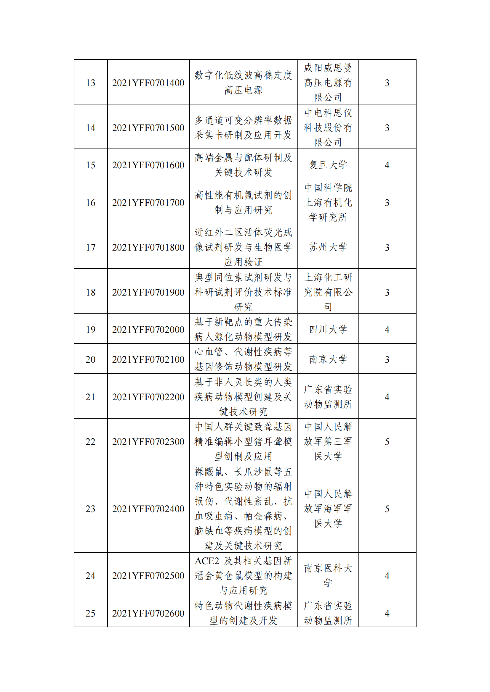 1639129439279365.png 12-10國(guó)家重點(diǎn)研發(fā)計(jì)劃“基礎(chǔ)科研條件與重大科學(xué)儀器設(shè)備研發(fā)”重點(diǎn)專項(xiàng)2021年度指南擬立項(xiàng)項(xiàng)目公示清單_20211210145412_01.png