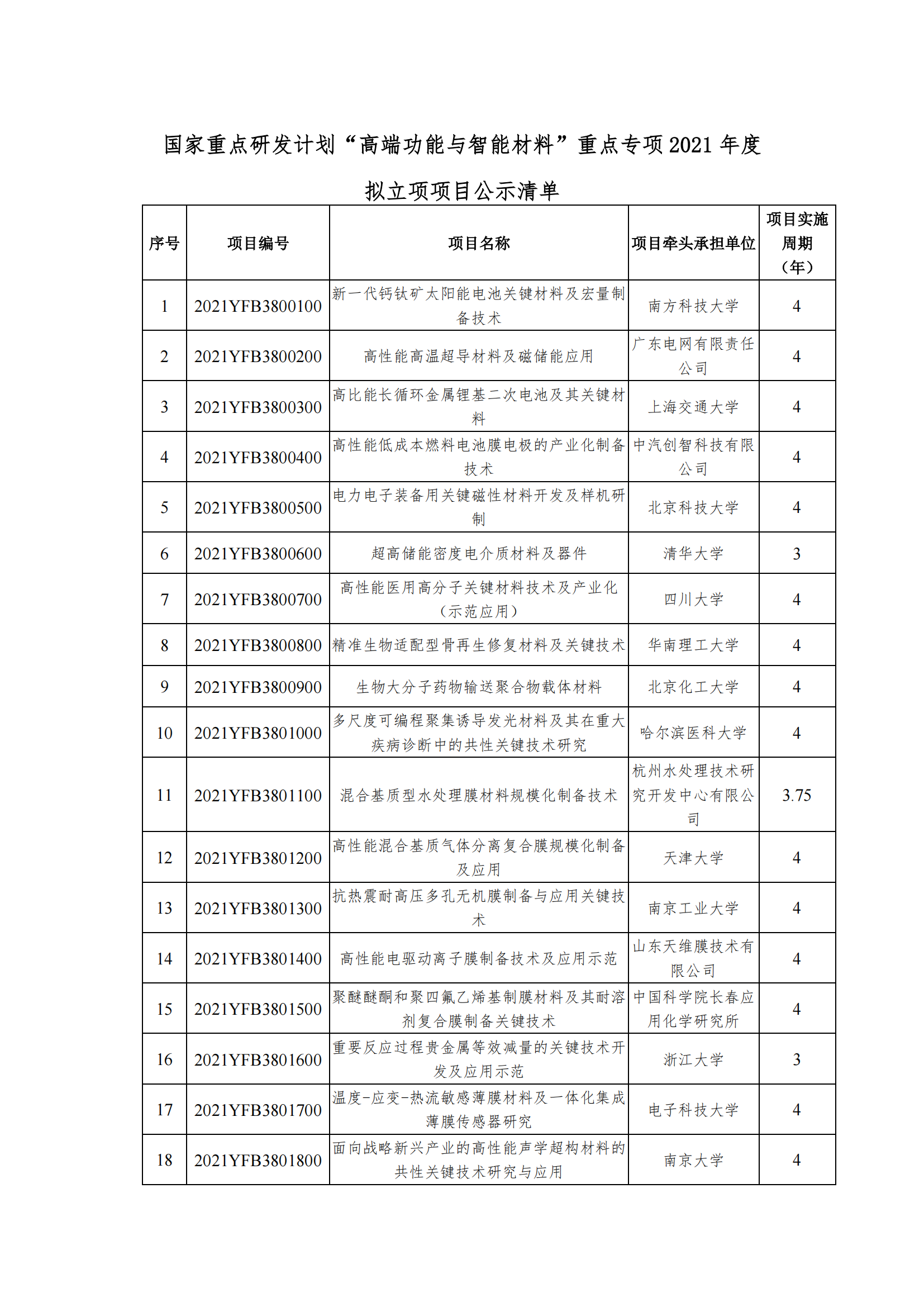 12-13國家重點研發計劃“高端功能與智能材料”重點專項2021年度擬立項項目公示清單_20211213170821_00.png