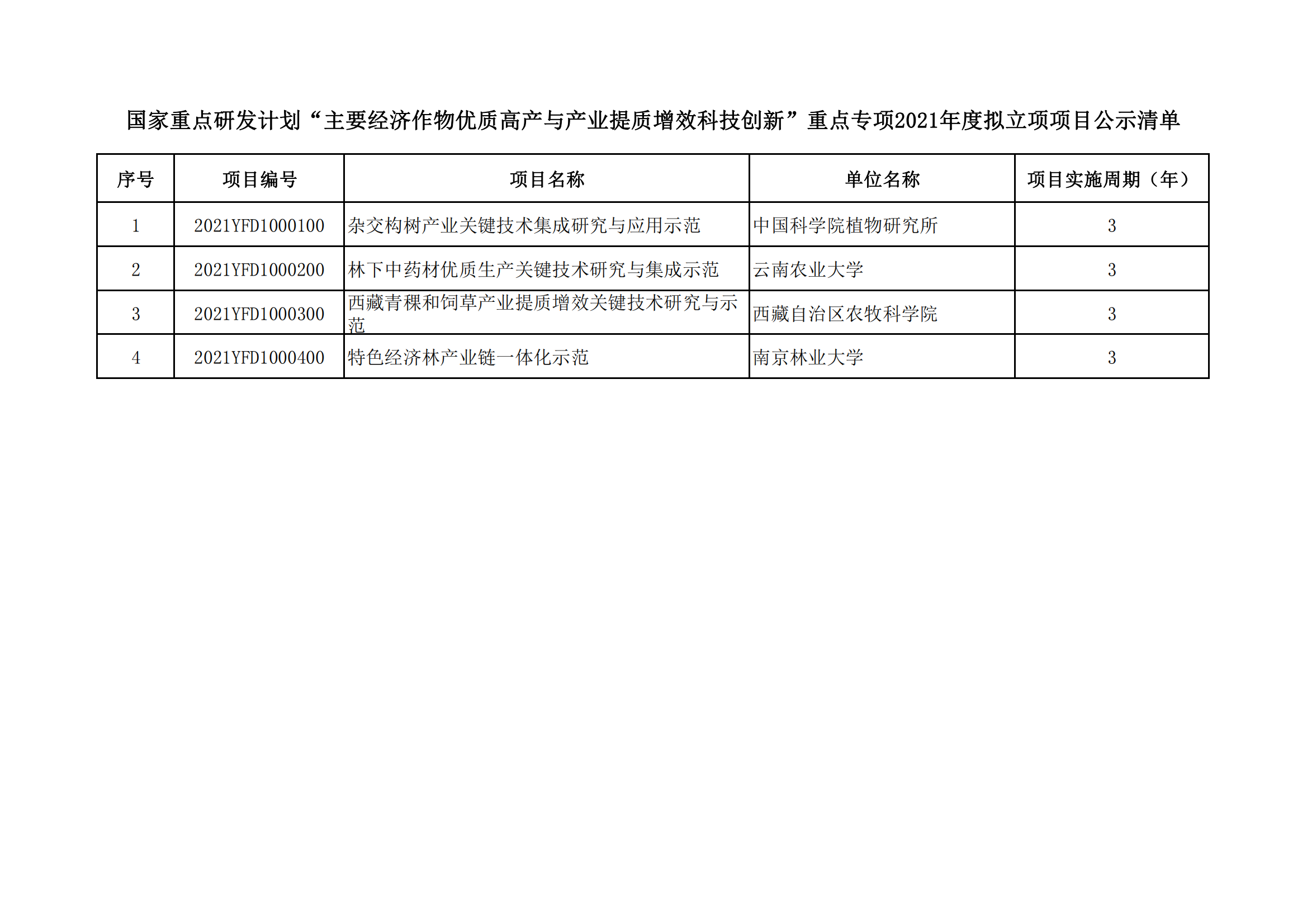 1639989881194773.png 國(guó)家重點(diǎn)研發(fā)計(jì)劃“主要經(jīng)濟(jì)作物優(yōu)質(zhì)高產(chǎn)與產(chǎn)業(yè)提質(zhì)增效科技創(chuàng)新”重點(diǎn)專項(xiàng)2021年度擬立項(xiàng)項(xiàng)目公示清單_20211220160025_00.png
