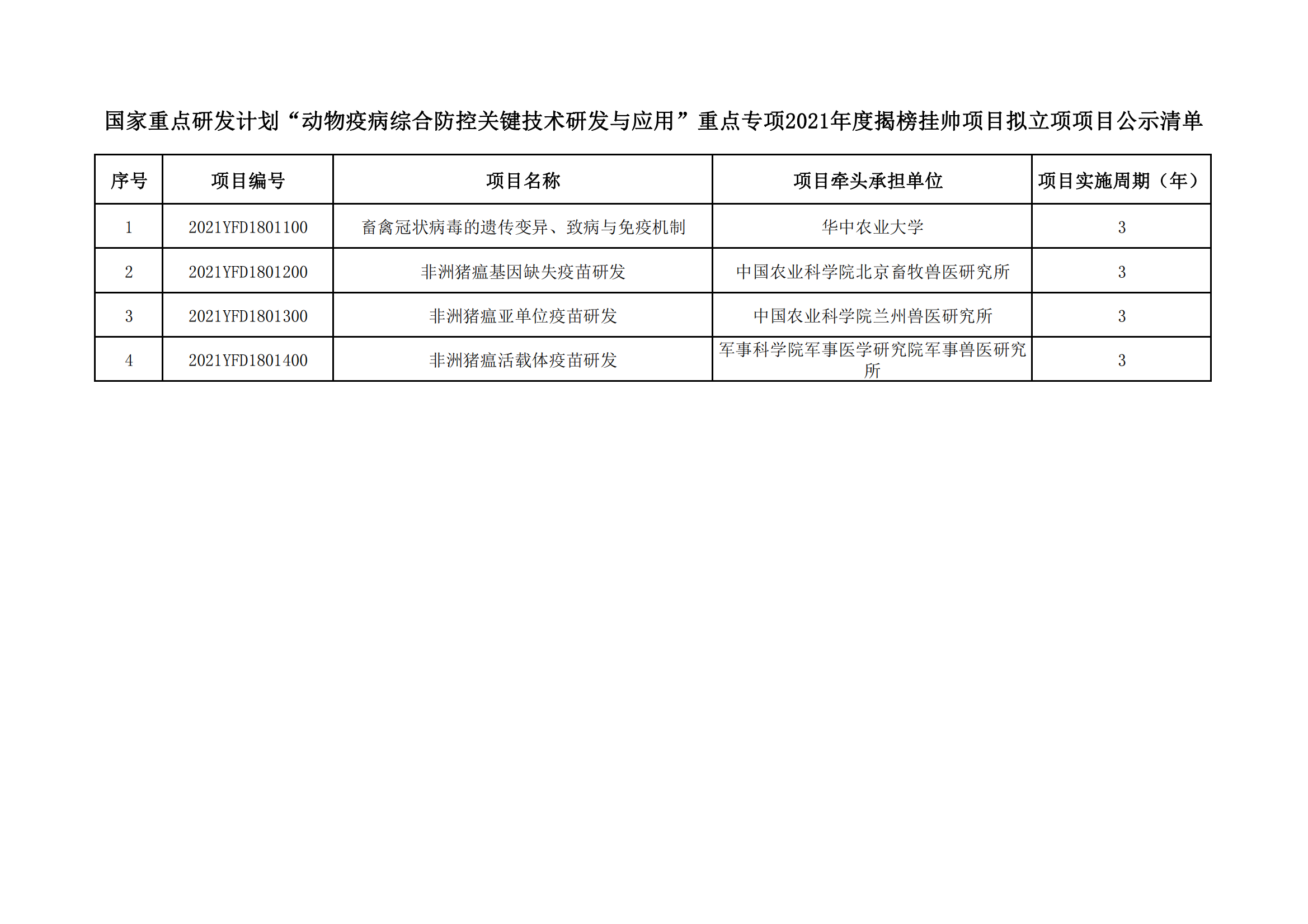 1639990413346528.png 附件國(guó)家重點(diǎn)研發(fā)計(jì)劃“動(dòng)物疫病綜合防控關(guān)鍵技術(shù)研發(fā)與應(yīng)用”重點(diǎn)專項(xiàng)2021年度揭榜掛帥項(xiàng)目擬立項(xiàng)項(xiàng)目公示清單_20211220154017_00.png