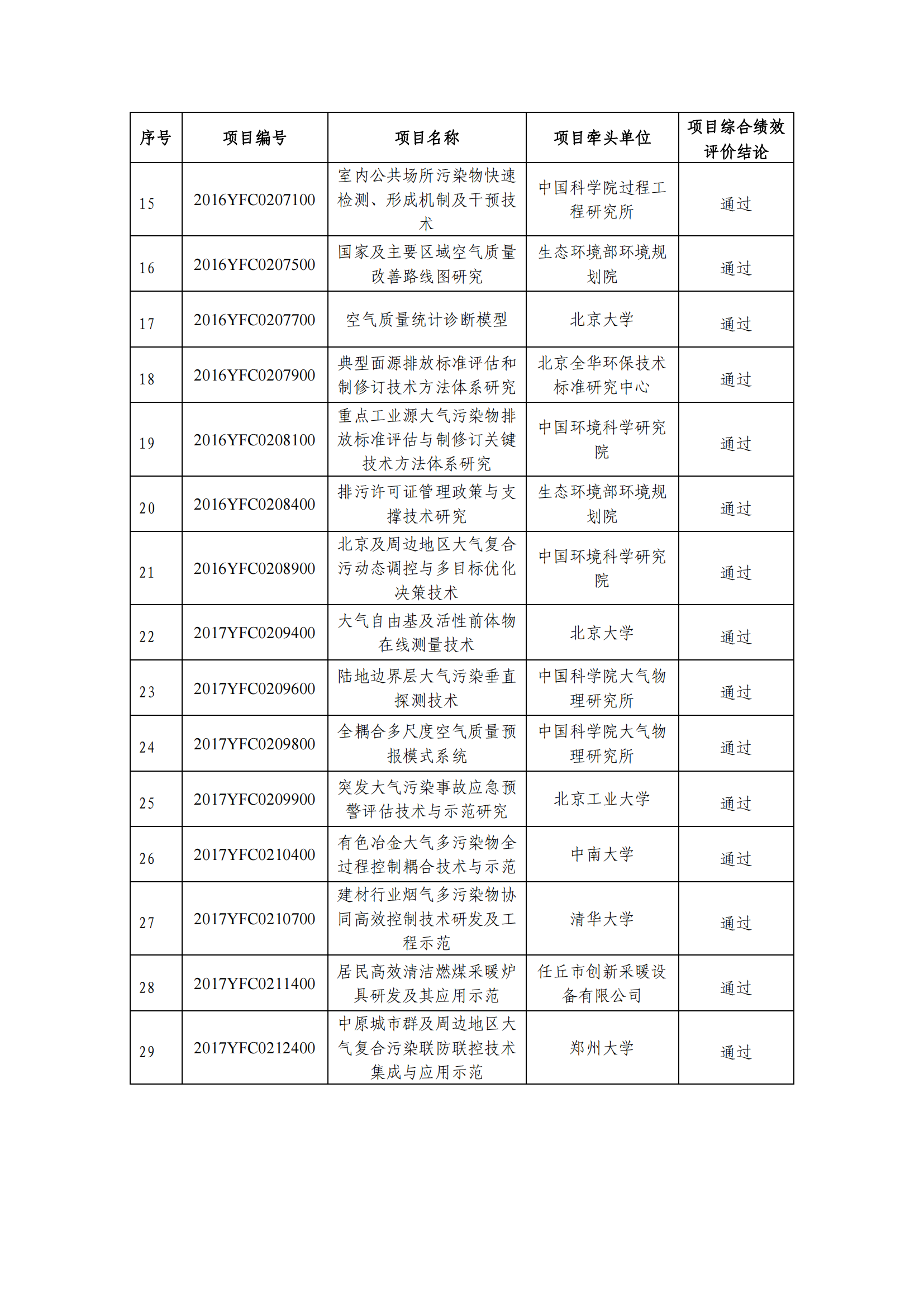 1640855448393193.png “大氣污染成因與控制技術研究”重點專項2021年度項目綜合績效評價結論_20211230090751_01.png
