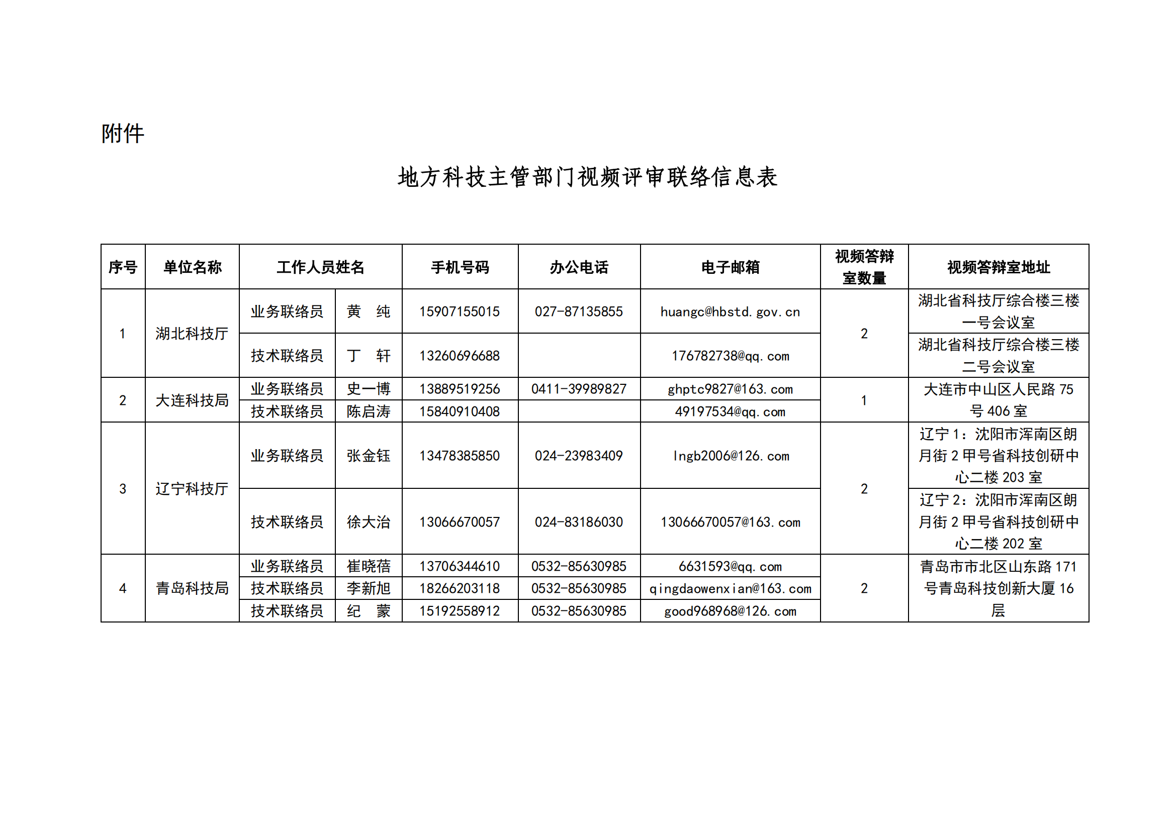 1647507699719344.png 3-17地方科技主管部門視頻評審聯絡信息表_20220317113353_00.png