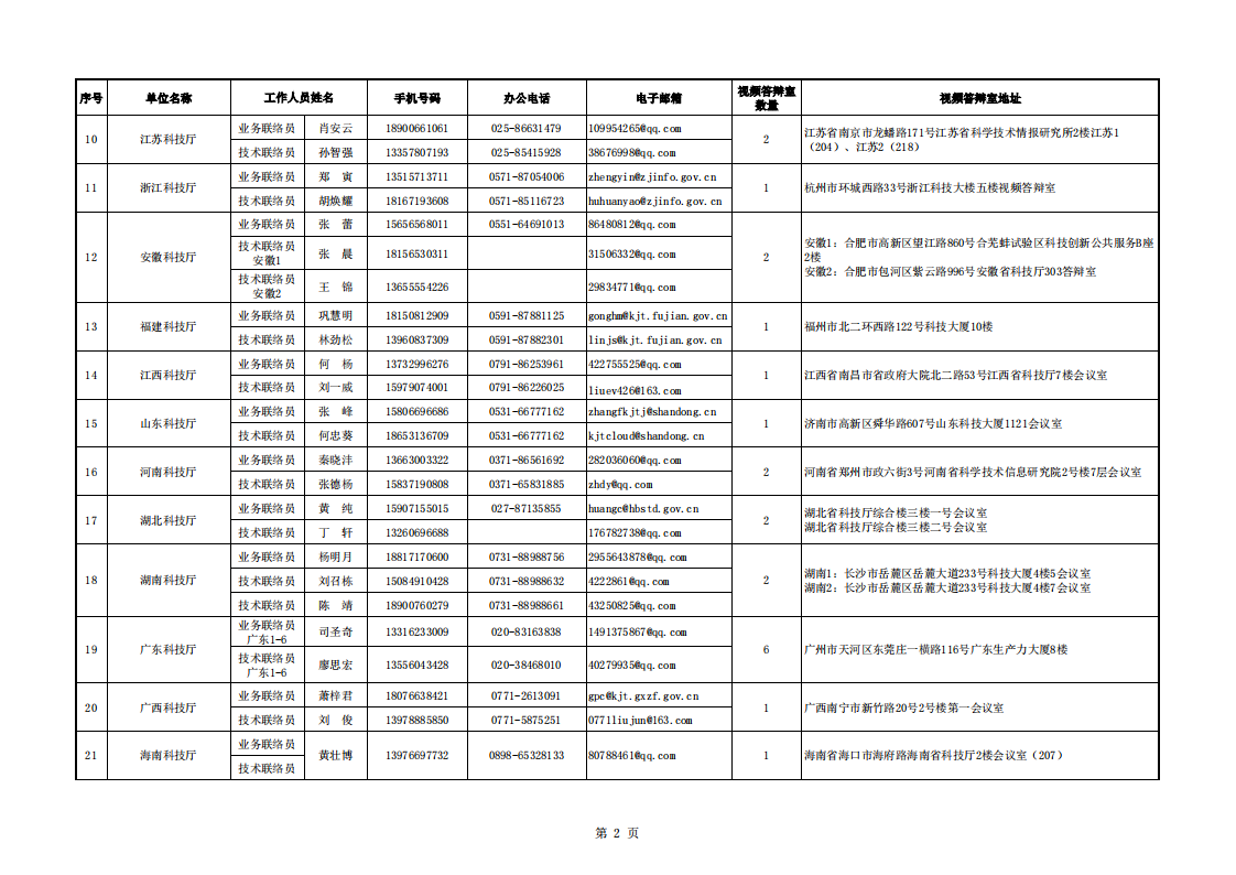 1659434024427910.png 質(zhì)量基礎(chǔ)-地方答辯室聯(lián)絡(luò)信息表(2022年7月15日18點版)_20220802152132_01.png