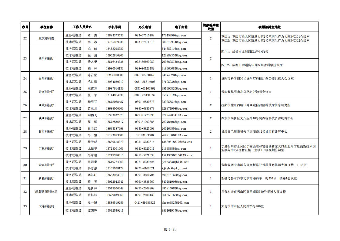 1659434575497275.png 典型脆弱 附件:地方科技主管部門視頻評審聯(lián)絡(luò)信息表_20220802151855_02.png