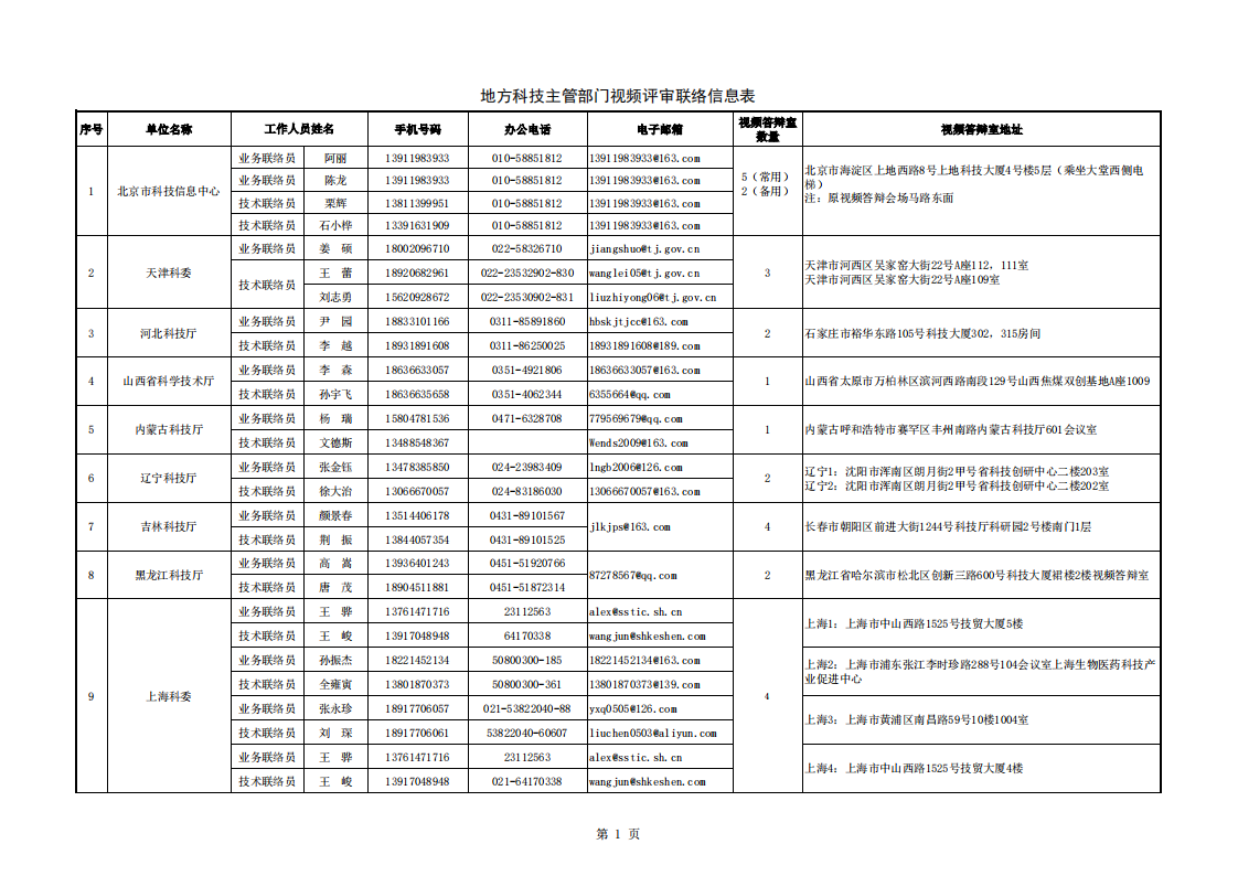 1661856150540078.png 8-30醫(yī)藥 地方答辯室聯(lián)絡信息表(2022年8月30日9點版)_20220830161413_00.png