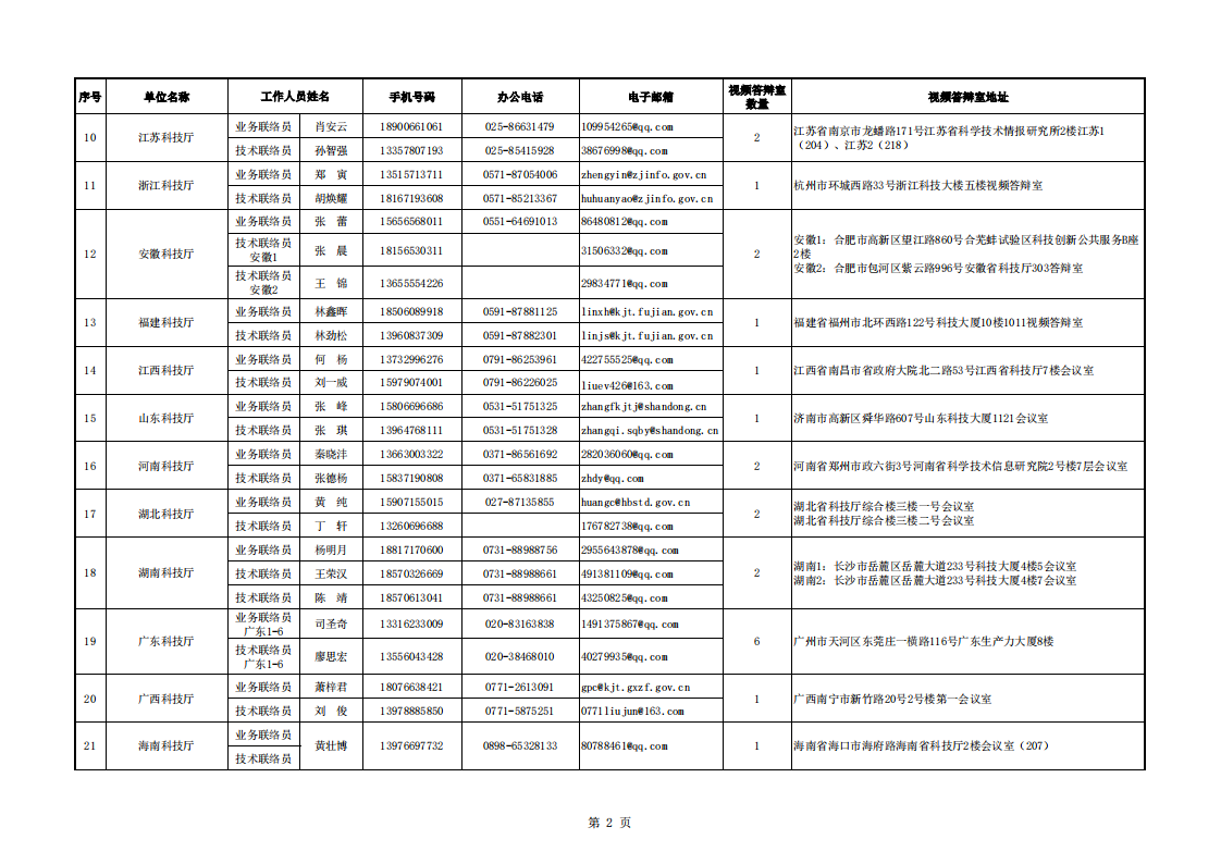 1661856172694739.png 8-30醫(yī)藥 地方答辯室聯(lián)絡信息表(2022年8月30日9點版)_20220830161413_01.png