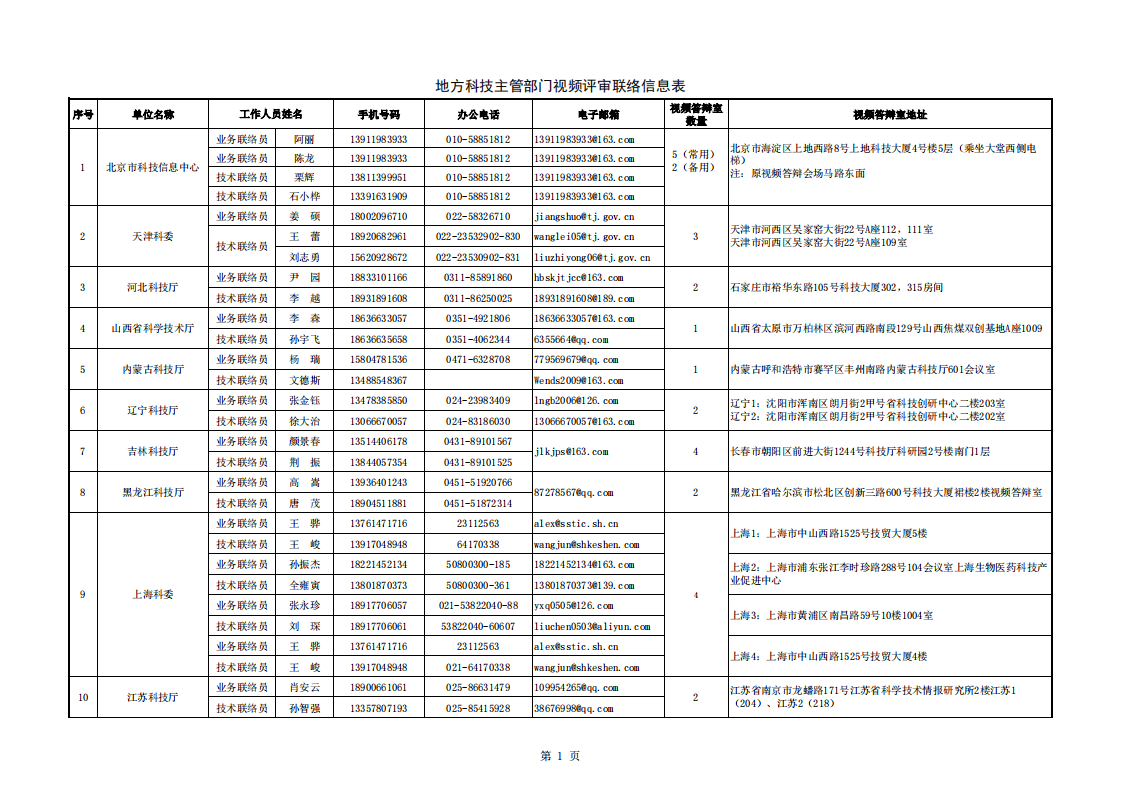 1663755013164007.png 長江黃河地方答辯室聯絡信息表(2022年8月30日)_20220920083451_00.png