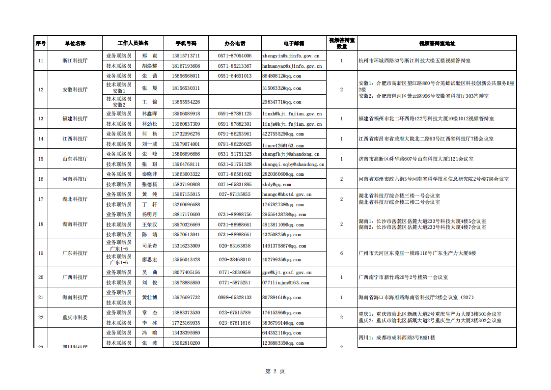 1663755030353465.png 長江黃河地方答辯室聯絡信息表(2022年8月30日)_20220920083451_01.png