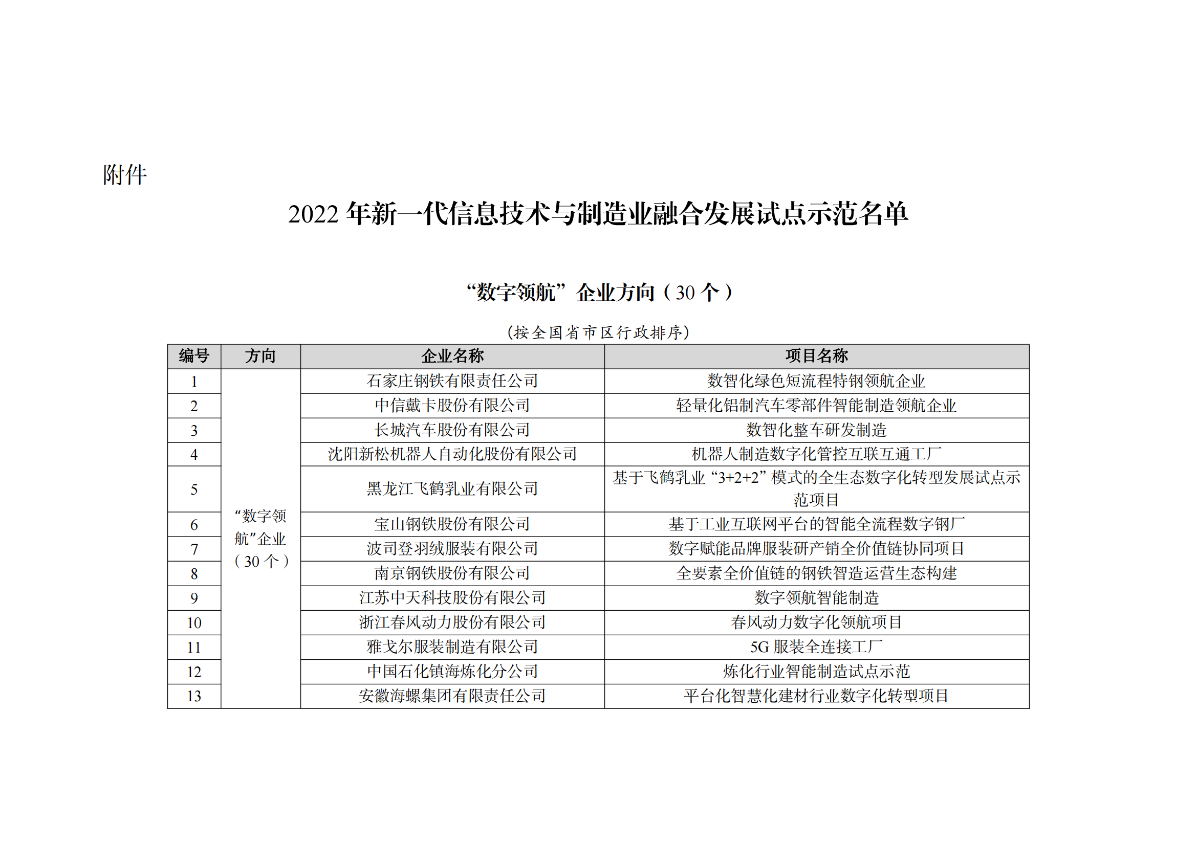 1667212554731795.png 2022制造業融合項目名單_00.png