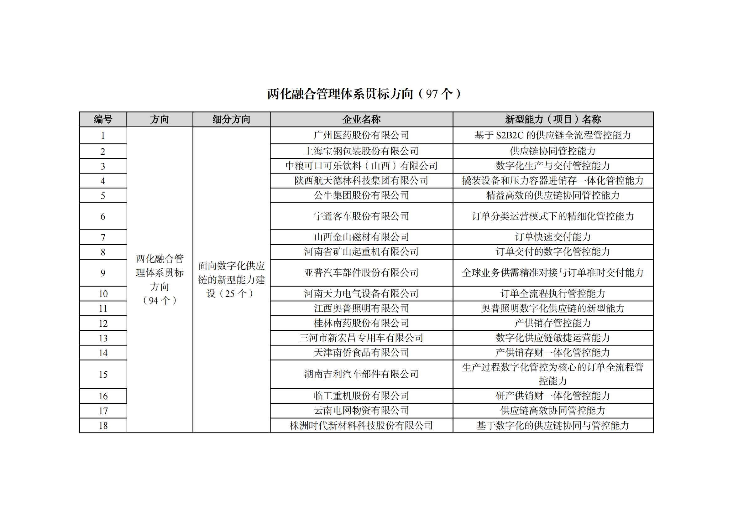 1667212572738636.png 2022制造業融合項目名單_02.png