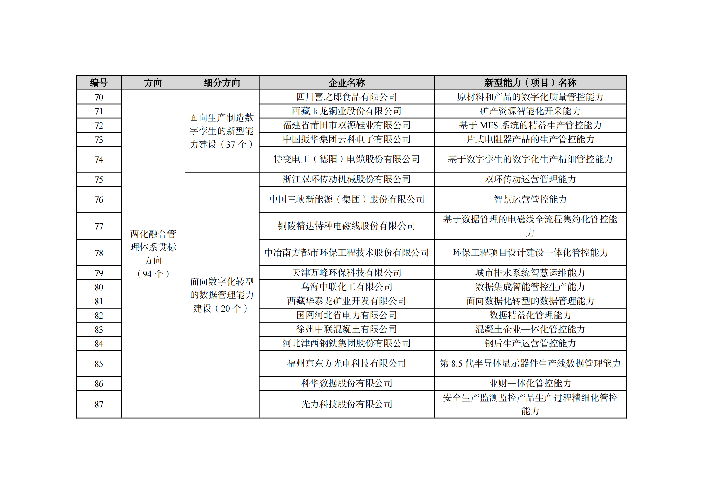 1667212605612787.png 2022制造業融合項目名單_06.png