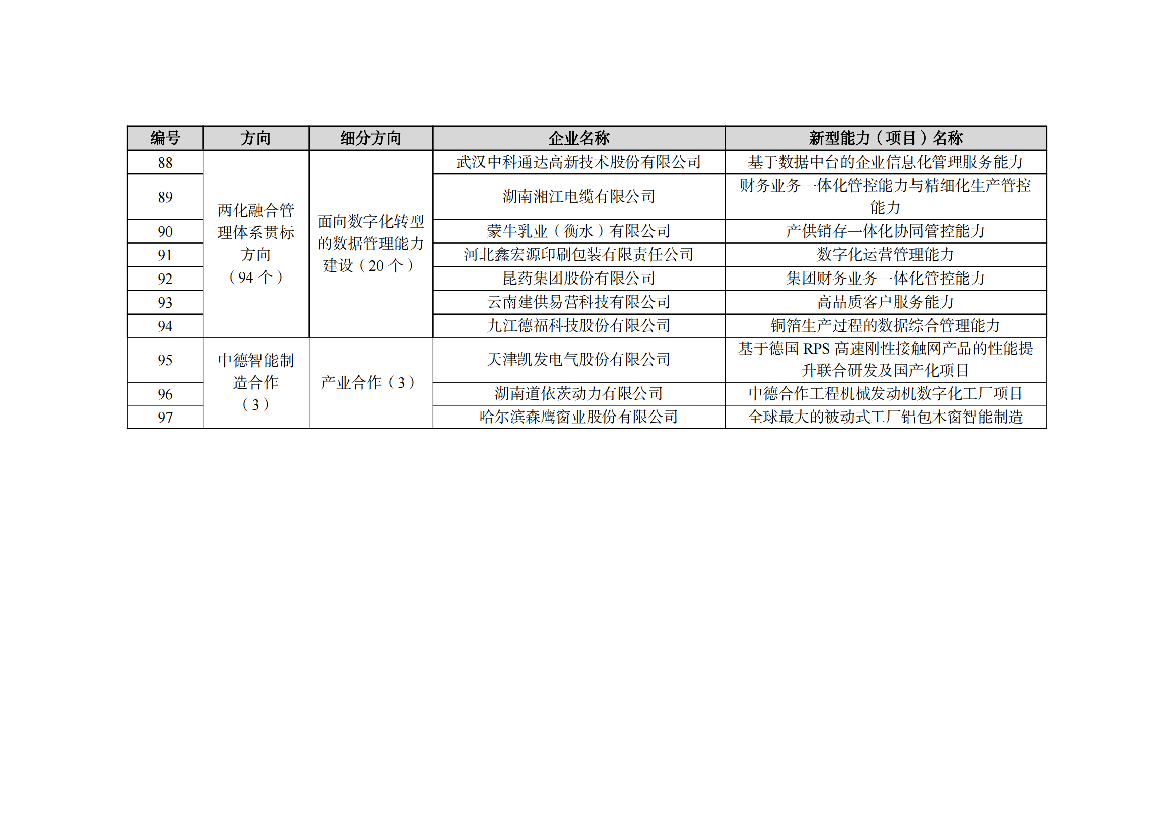 1667212612374301.png 2022制造業融合項目名單_07.png